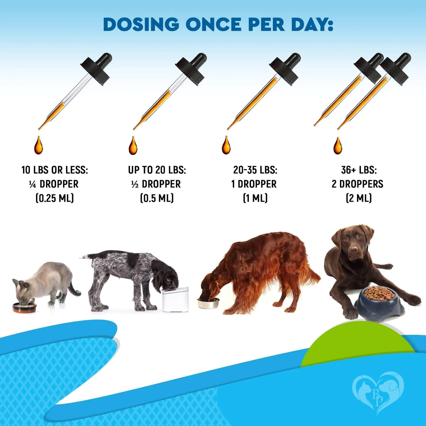 Dosing chart for pets with droppers and corresponding weight ranges on a blue and green background.