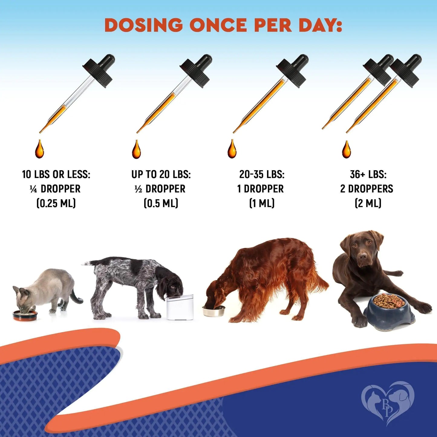 Dosing chart for pets with droppers and weight guidelines on a blue background